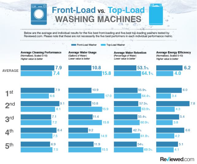 Science Says TopLoad Washers Are All Washed Up Laundry